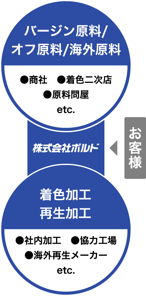 バージン原料/オフ原料/海外原料 着色加工 再生加工