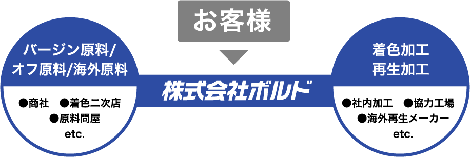 バージン原料/オフ原料/海外原料 着色加工 再生加工